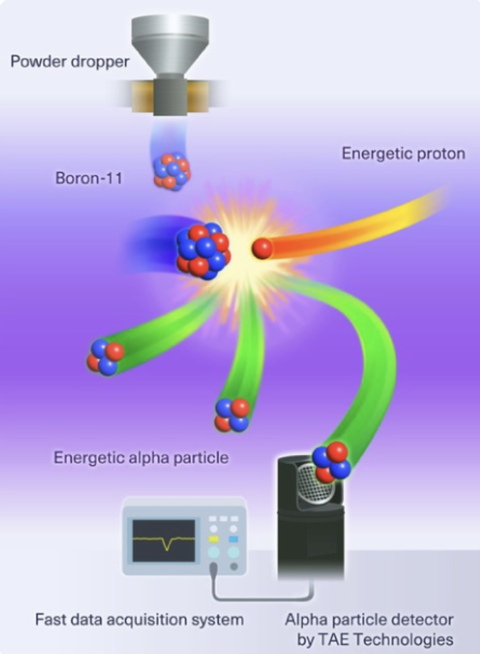 Group Touts Milestone for Hydrogen-Boron Fusion Power