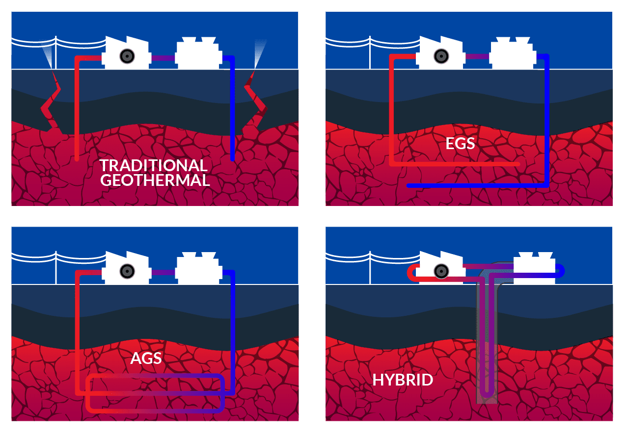 EGS, AGS, and Supercritical Geothermal Systems: What’s the Difference?