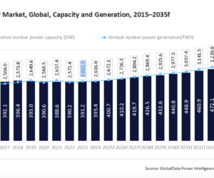 Group Projects 100-GW Rise in Global Nuclear Power Capacity Across Next Decade