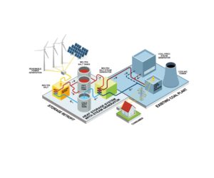 Denmark Group: Old Coal-Fired Plants Can Be Converted to Thermal Energy Storage Facilities