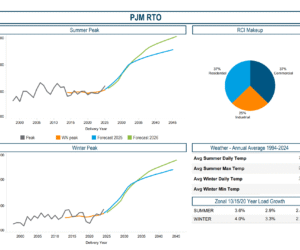 PJM Dials Back Near-Term Load Outlook but Maintains Steep Long-Term Growth Trajectory