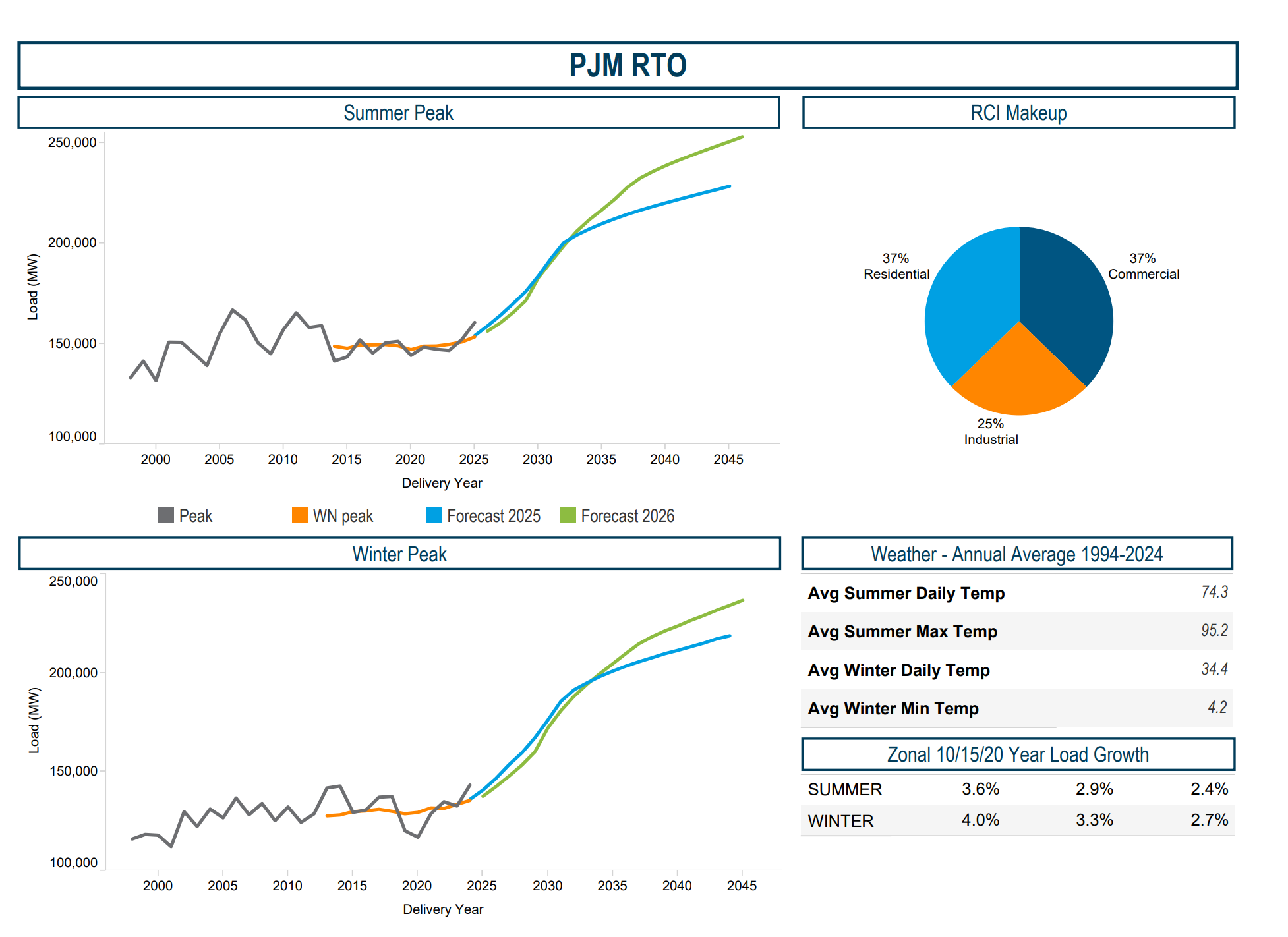PJM Dials Back Near-Term Load Outlook but Maintains Steep Long-Term Growth Trajectory